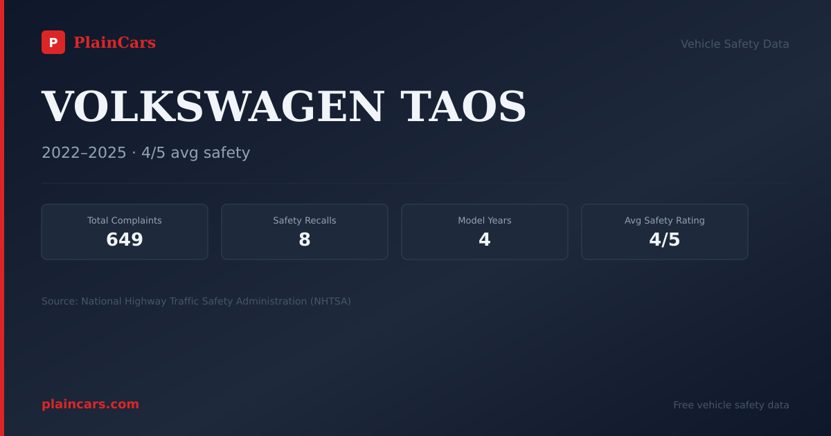 Shareable NHTSA safety card for VOLKSWAGEN TAOS: NHTSA complaints and recalls