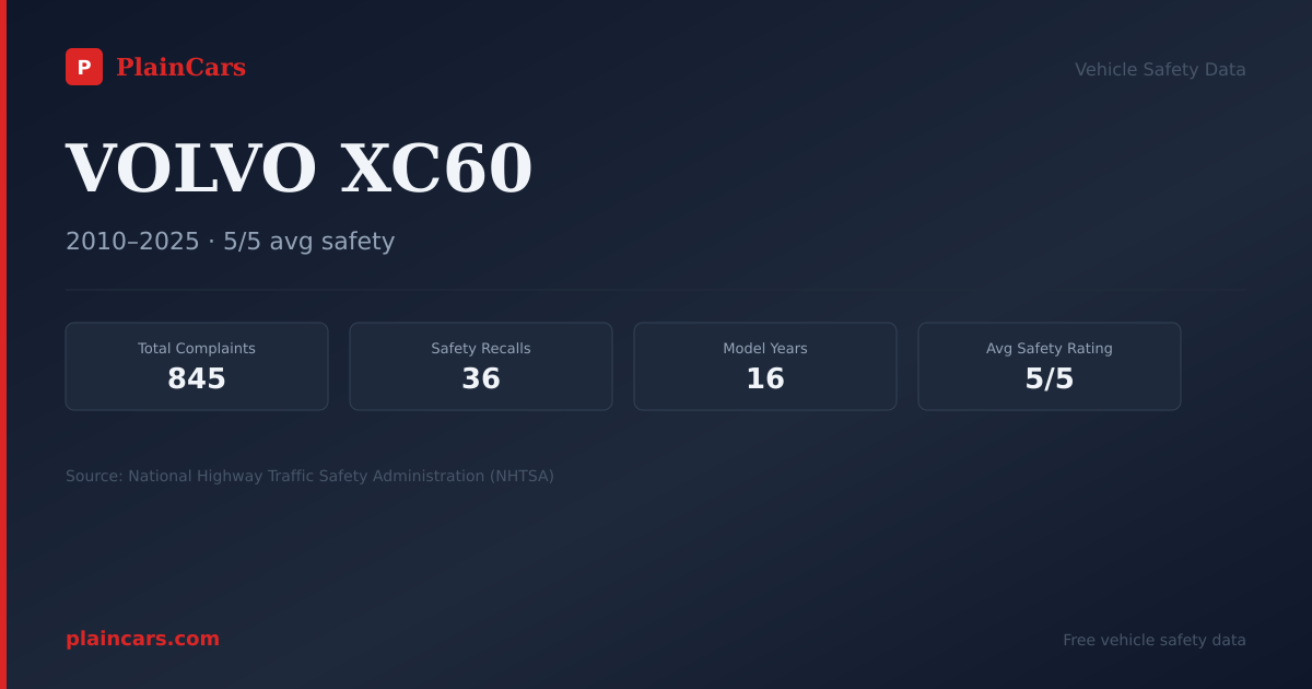 Shareable NHTSA safety card for VOLVO XC60: NHTSA complaints and recalls