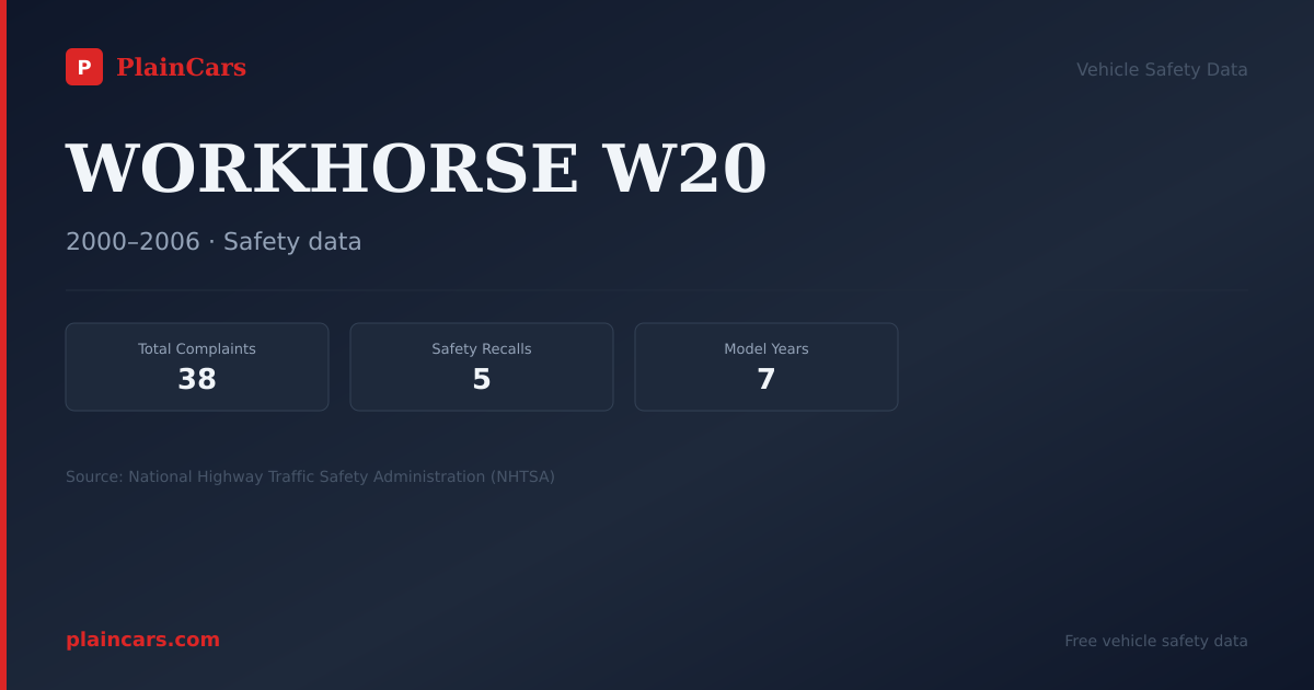 Shareable NHTSA safety card for WORKHORSE W20: NHTSA complaints and recalls